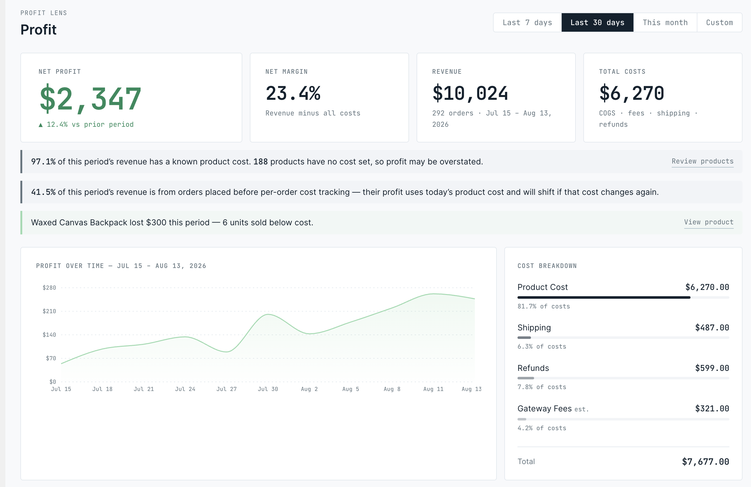 Profit Lens dashboard — net profit, margins, and revenue in WooCommerce
